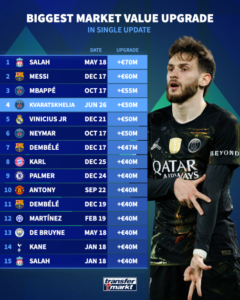 Jerin Yan Wasan Da Suka Fi Samun Karin Darajar Kasuwa A Tarihin Transfermarkt 2 Biggest Mvu One Update 1780396528 198793
