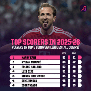 Yan Wasan Da Suka Fi Kowanne Ƙarfin Lashe Golden Ball A Gasar Kofin Duniya 2026 3 Harry Kane Top Scorer World Cup