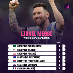 Yan Wasan Da Suka Fi Kowanne Ƙarfin Lashe Golden Ball A Gasar Kofin Duniya 2026 2 Lionel Messi Record World Cup 2022