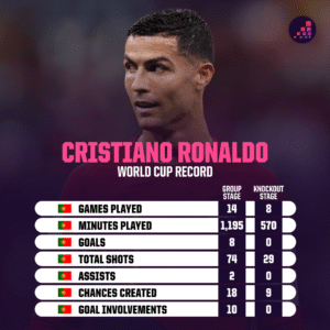 Yan Wasan Da Suka Fi Kowanne Ƙarfin Lashe Golden Ball A Gasar Kofin Duniya 2026 5 Ronaldo At World Cup Tournaments