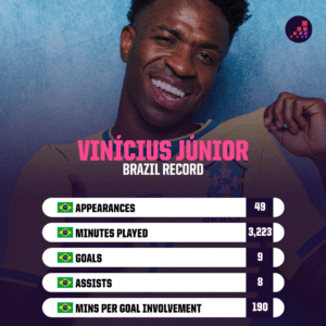 Yan Wasan Da Suka Fi Kowanne Ƙarfin Lashe Golden Ball A Gasar Kofin Duniya 2026 4 Vinicius Junior Record For Brazil